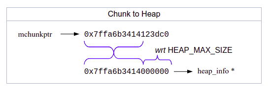 chunk_to_heap