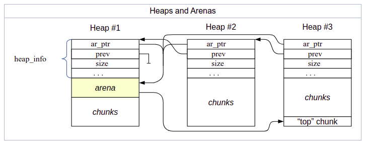 heaps and arena