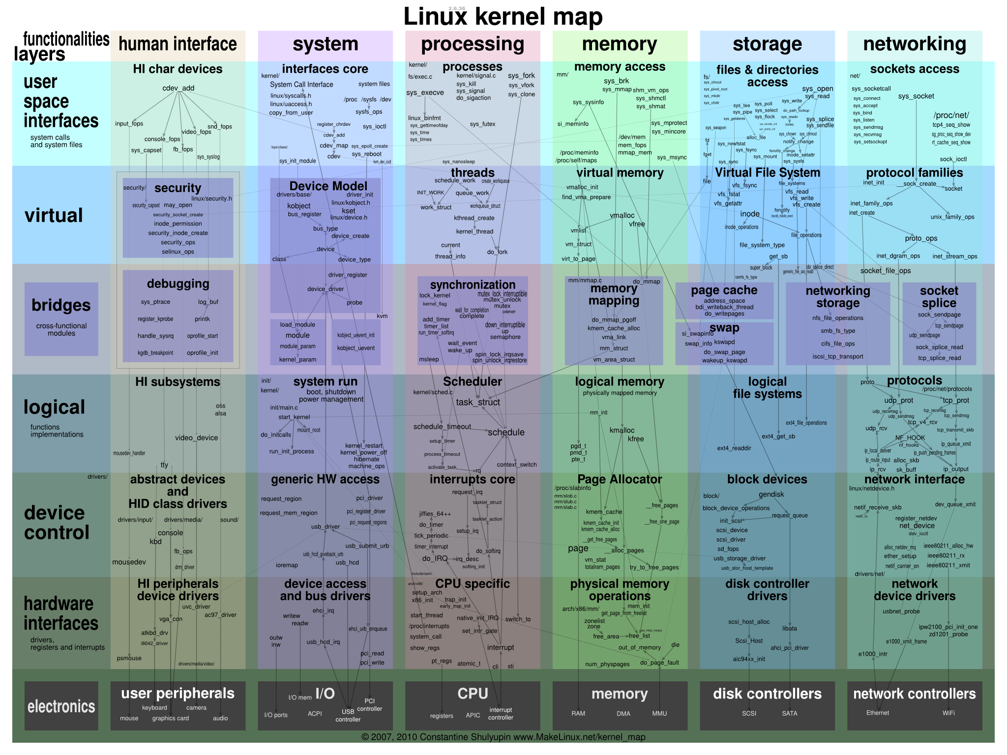 Interactive Linux kernel map